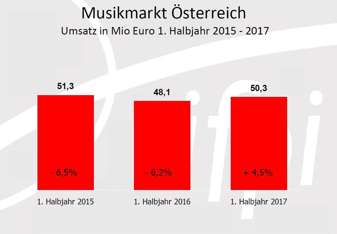 Erstes Umsatzplus nach lange währendem Abschwung: der Musikmarkt Österreichs verbuchte in den ersten sechs Monaten des Jahres 2017 ein Umsatzplus von 4,5 Prozent ...