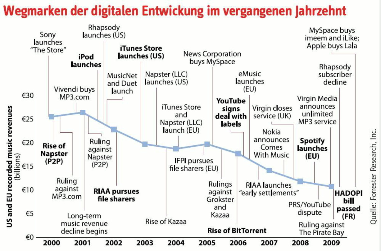 Eindeutige Tendenz: In der letzten Dekade ging es mit dem Musikgeschäft stets bergab