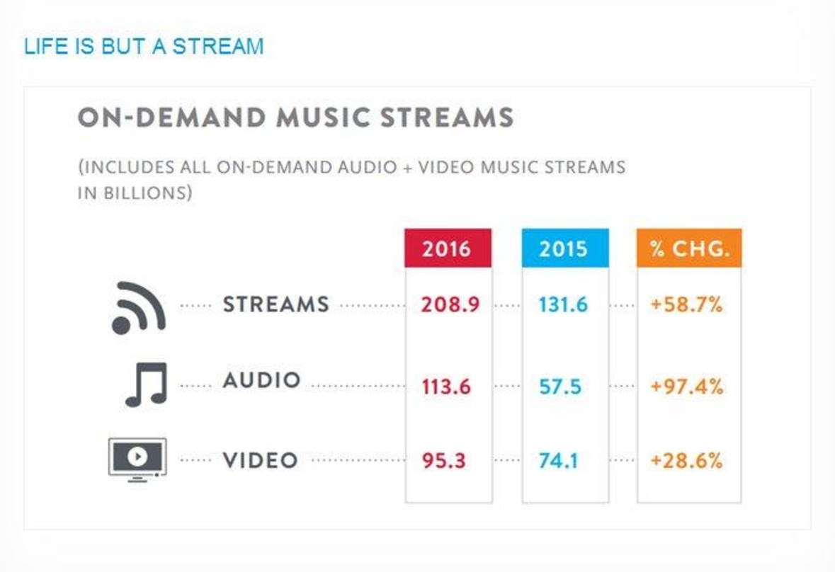 Spotify und Apple im US-Markt vor YouTube und Vevo: Die Zahl der Audiostream überholt laut Angaben von Nielsen Music im ersten Halbjahr 2016 erstmals die Abrufe von Videoclips