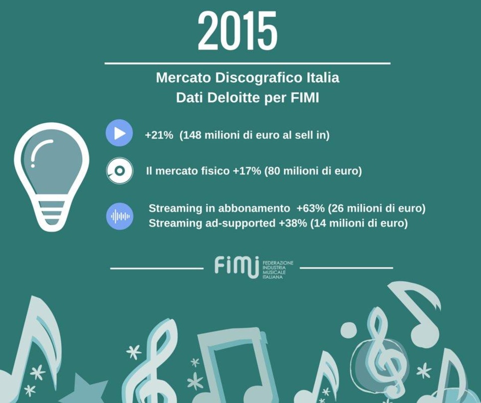 Deutlich im Plus: Die Musikindustrie in Italien wuchs 2015 um 21 Prozent