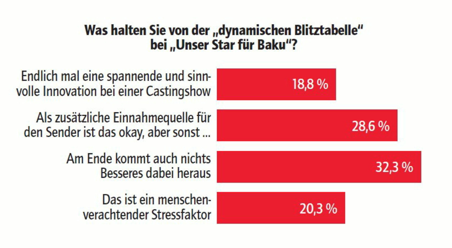 Kein positives Echo auf die Blitztabelle: Resultat der jüngsten vote/quote-Umfrage