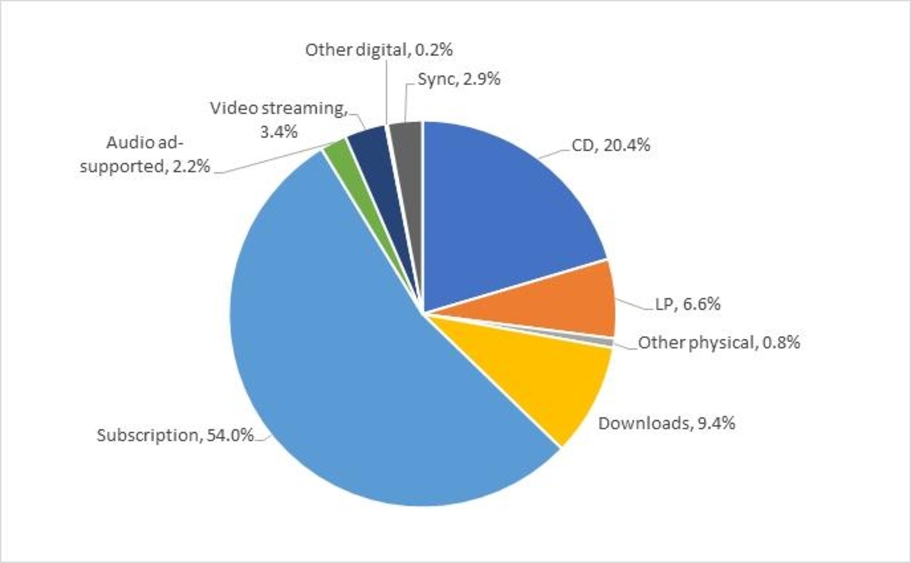 Auf Musikabos entfielen 2018 bereits 54 Prozent der Einnahmen in UK, aufs Streaming insgesamt rund 60 Prozent: Der Umsatzkuchen im britischen Musikmarkt 2018.