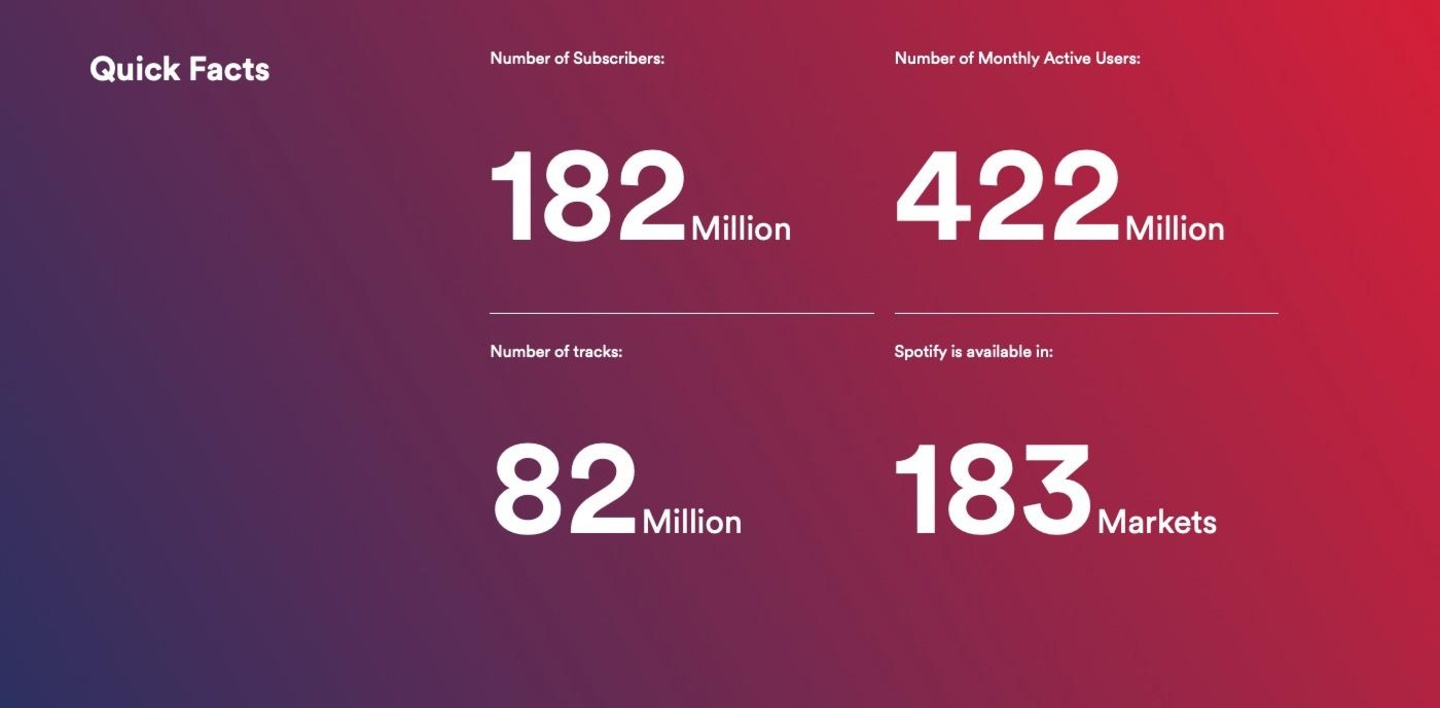 Sank trotz 182 Millionen Abonent:innen und 422 Millionen monatlichen Nutzer:innen im ersten Quartal: der Aktienkurs von Spotify