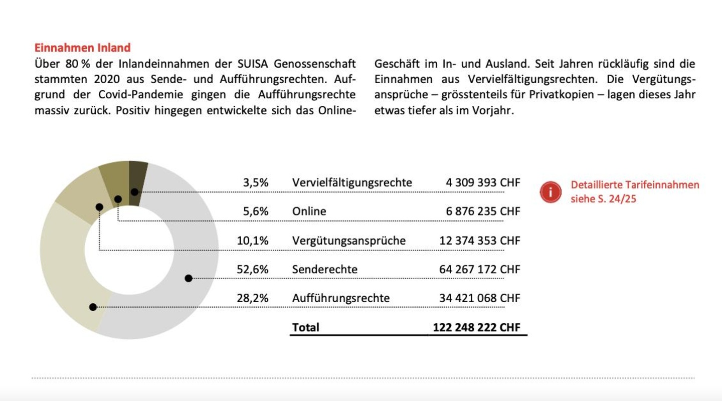 Aufführungsrechte im Minus, Online im Plus: die Inlandseinnahmen der SUISA aus dem Jahr 2020 nach Sparten