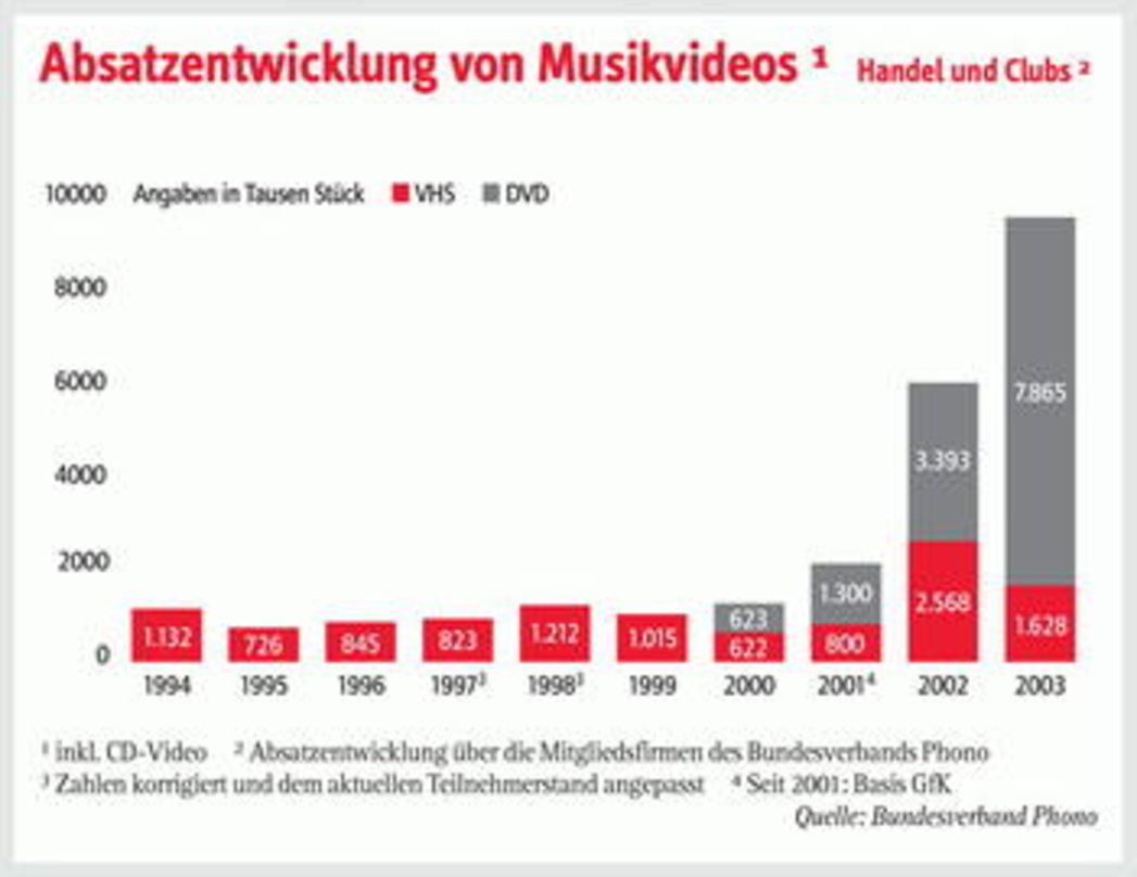 Wenigstens eine positive Kurve: Die Absatzentwicklung bei Musik-DVDs