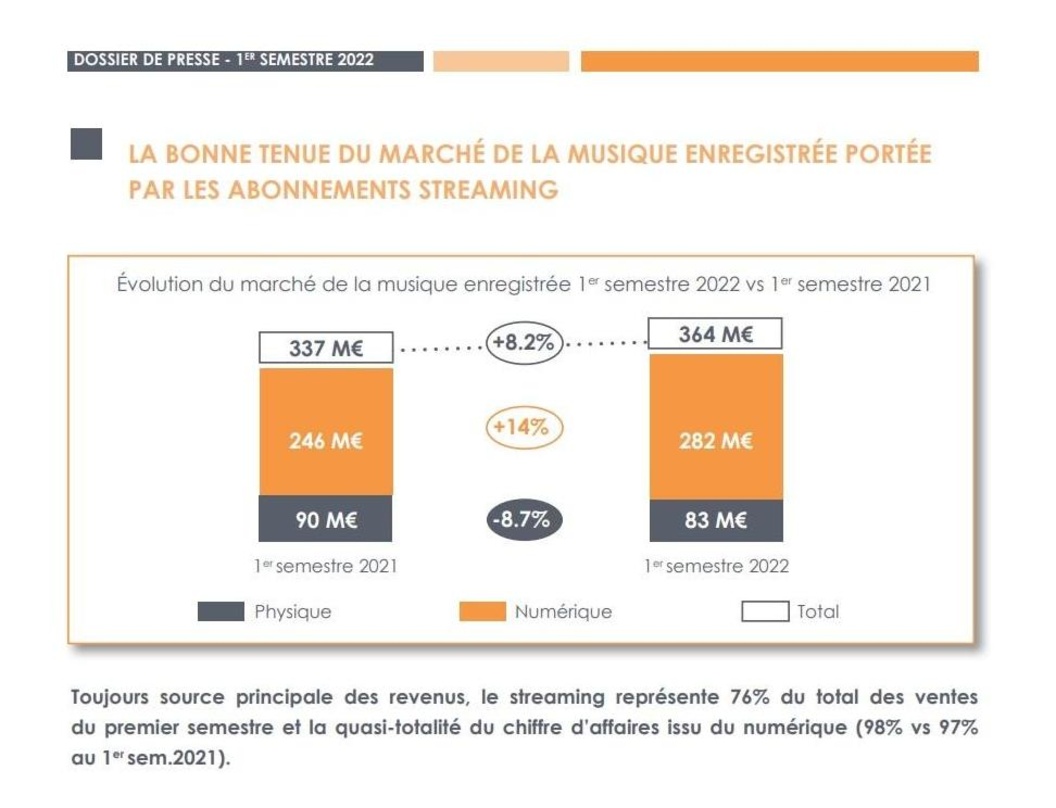 Verdeutlicht die digitalen Zuwächse im ersten Halbjahr: eine Grafik zur Entwicklung des französischen Musikmarkts