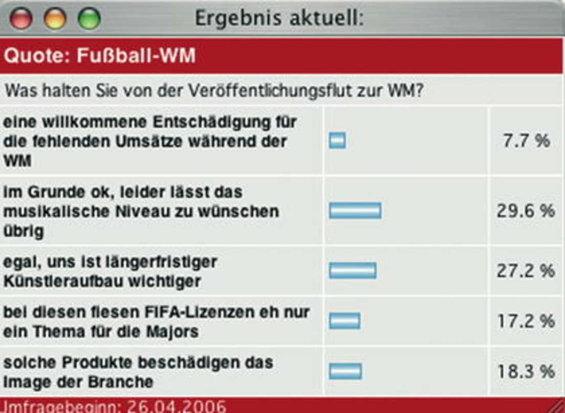 Die Tendenz zum Unentschieden ist unverkennbar: Umsatzfavoriten zur WM sind Mangelware