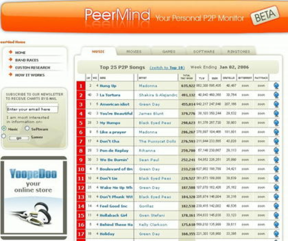 Neu bei PeerMind: die P2P-Charts