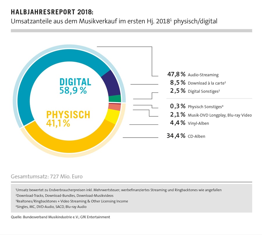 Die digitale Zeitenwende ist nun auch im deutschen Musikmarkt angekommen: Streaming löst die CD als wichtigsten Umsatzbringer ab, der Digitalmarkt überholt das hierzulande bislang außergew...
