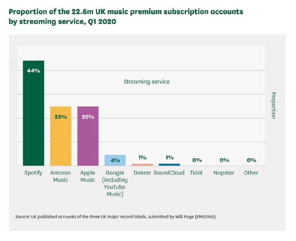Interessanter Einblick: laut den Ergebnissen des DCMS-Untersuchungsausschusses entfallen 44 Prozent der kostenpflichtigen Musikabonnements in Großbritannien auf Spotify, gefolgt von Apple ...