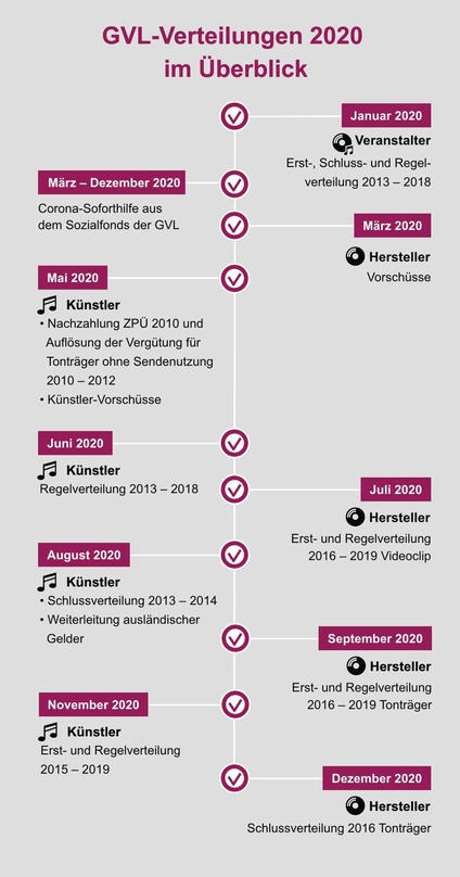 Langer Zeitstrahl: die GVL listet ihre Verteilrunden und Corona-Hilfen für 2020 auf