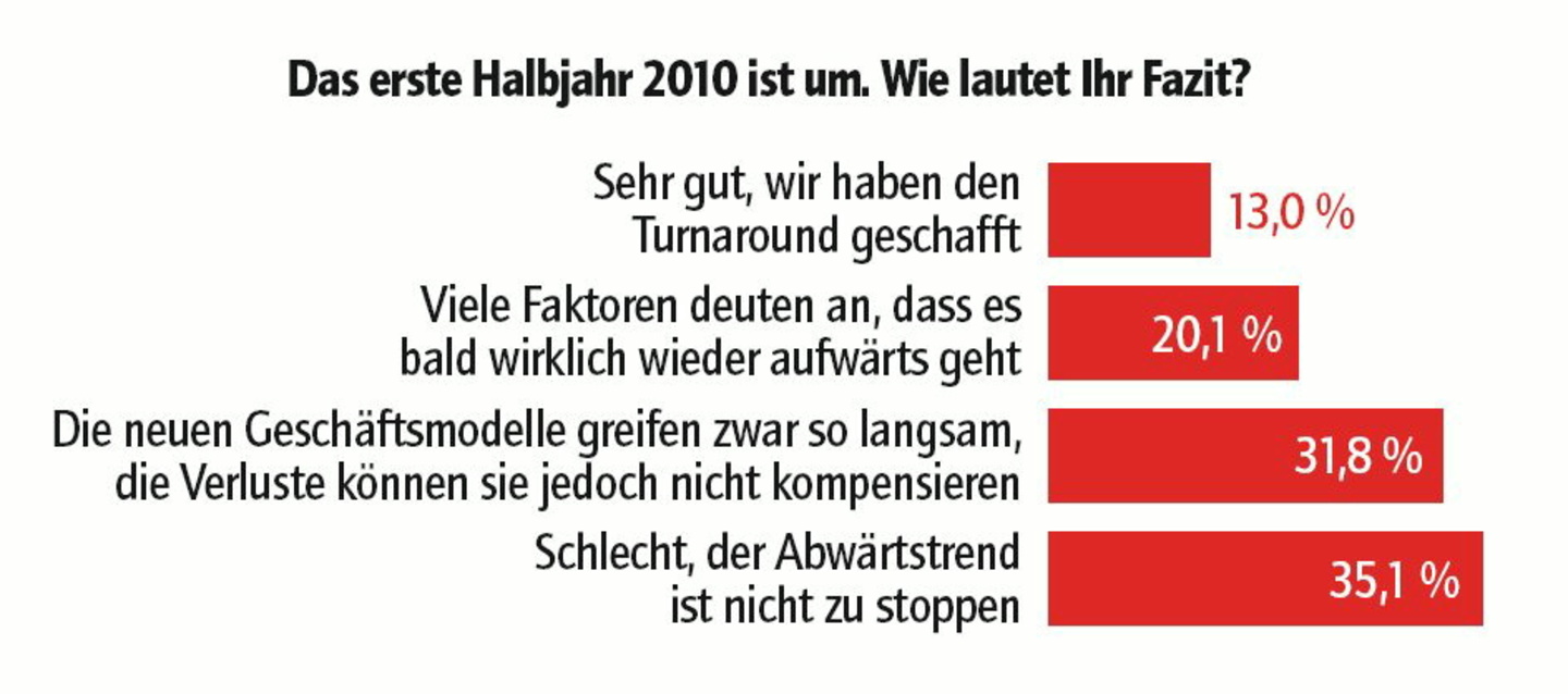 Gegen Pessimismus ist anscheinend kein Kraut gewachsen:
Eine Mehrheit glaubt nicht an bessere Zeiten