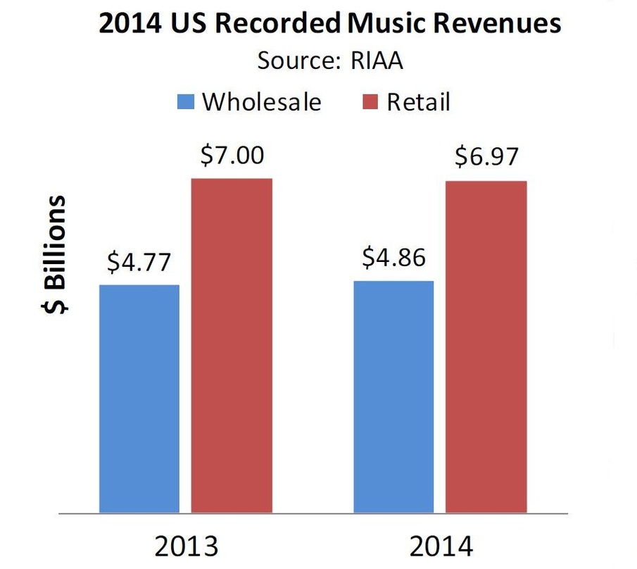 Ein kleines Plus nach Großhandelspreisen, nach Verbraucherpreisen beinahe auf Vorjahresniveau: Der US-Musikmarkt stabilisiert sich