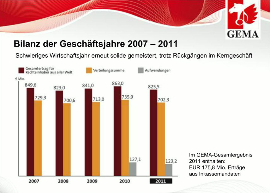 Entwicklung im Überblick: Die GEMA-Bilanz der vergangenen fünf Jahre