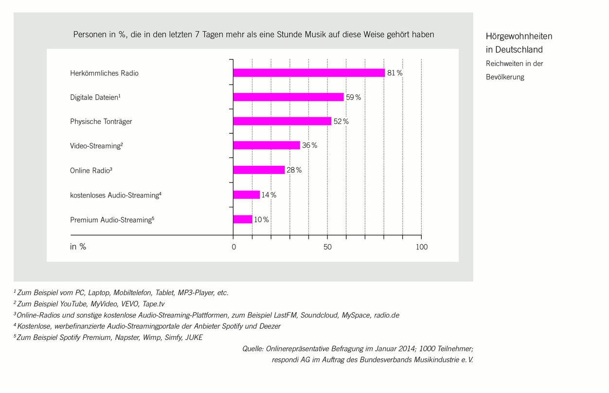 Umfrage zu den Hörgewohnheiten der Deutschen: Radio, MP3-Downloads und CDs, aber auch Videoplattformen kommen laut der respondi-Umfrage noch auf deutlich höhere Reichweiten als Audiostreams
