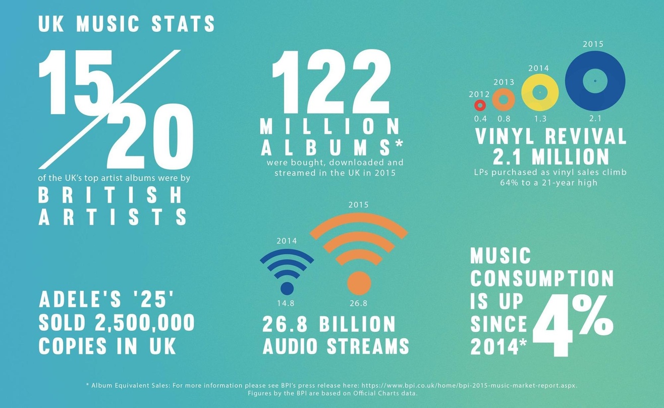 Zuwächse bei Albumäquivalenten, Audiostreams und Vinyl-LPs sorgten in UK unterm Strich für wachsenden Musikkonsum