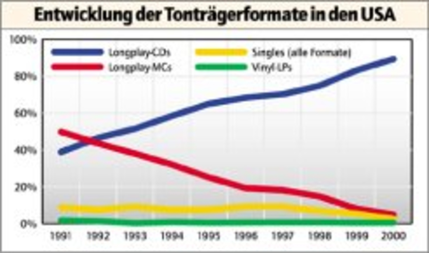 Verdeutlicht Siegeszug der Longplay-CD auf Kosten der MC: die Entwicklung der letzten zehn Jahre
