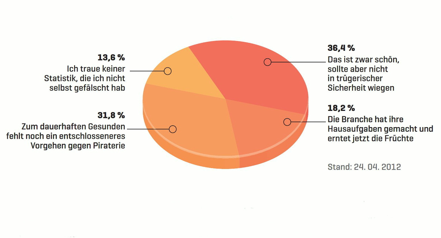 Zufrieden, aber nicht euphorisch: 36,4 Prozent der Umfrageteilnehmer warnen davor, das stabile Ergebnis von 2011 überzubewerten und sich in Sicherheit zu wiegen