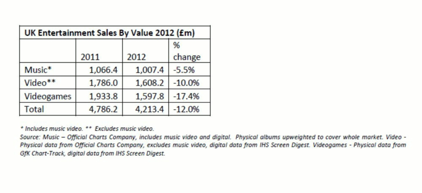 Britischer Entertainment-Markt unter DRuck: Die Umsätze mit Musik, Videos und Games gingen laut Hochrechnungen des ERA-Hanxdelsverbands im Jahr 2012 zurück