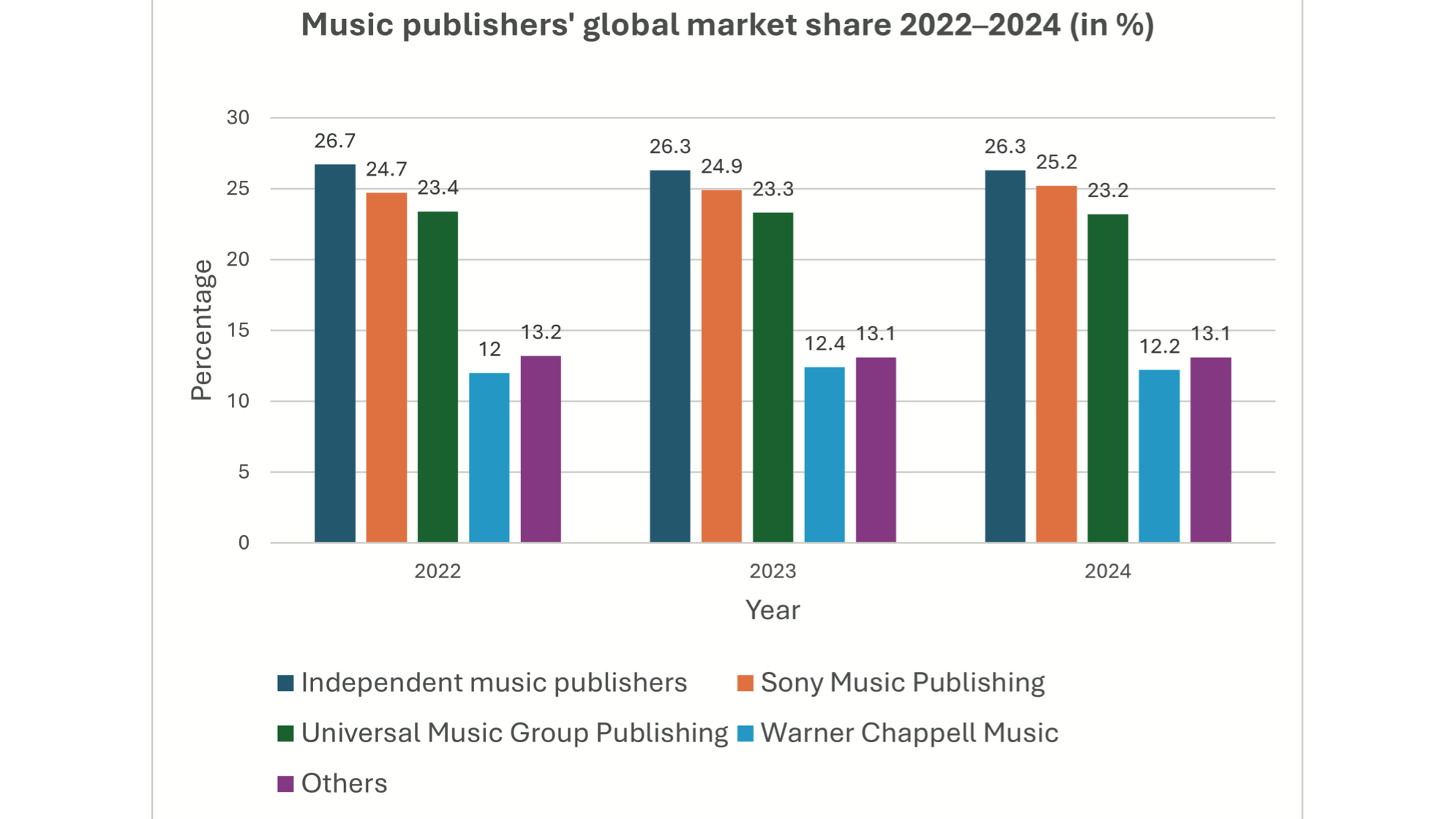 Nach Marktanteilen auf Vorjahresniveau: das International Music Publishers Forum (IMPF) sieht die unabhängigen Musikverlage dank ihrer oftmals frühzeitigen Investition in Talente und der F...