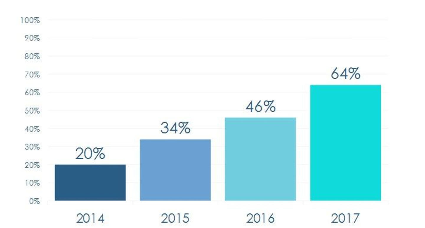 Es geht aufwärts: Die Graphik zeigt, wie viele der Merlin-Mitglieder mit dem Digitalgeschäft mehr als die Hälfte ihrer Umsätze erzielen