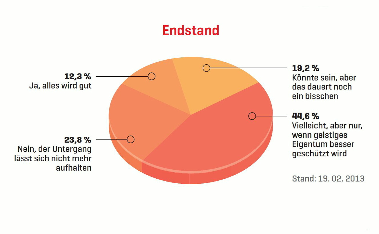 Kommt die Trendwende? Nur 12,3 Prozent der Teilnehmer an der jüngsten Vote-&-Quote-Umfrage von MusikWoche setzen auf ein Happy End