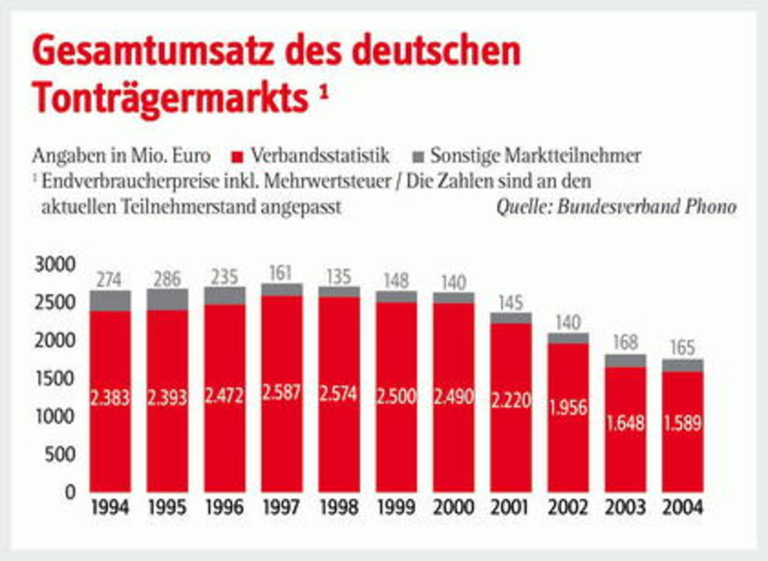 Trend gestoppt: Die Umsatzkurve fällt nicht mehr ganz so steil
