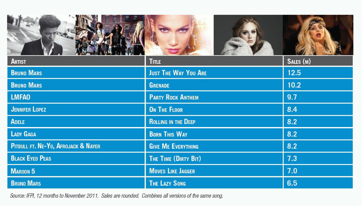 Ein einzelner Künstler steuert rund ein Drittel aller Digitalverkäufe der weltweiten Top Ten bei: Bruno Mars