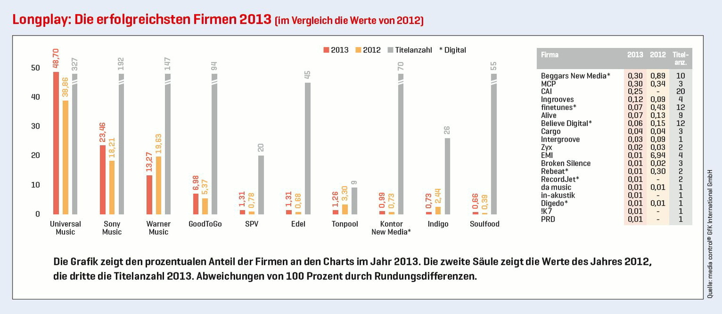 Universal Music erneut vorn, dahinter Sony Music vor Warner Music und GoodToGo: Die Longplay-Auswertung des Jahres 2013 nach Charts-Anteilen