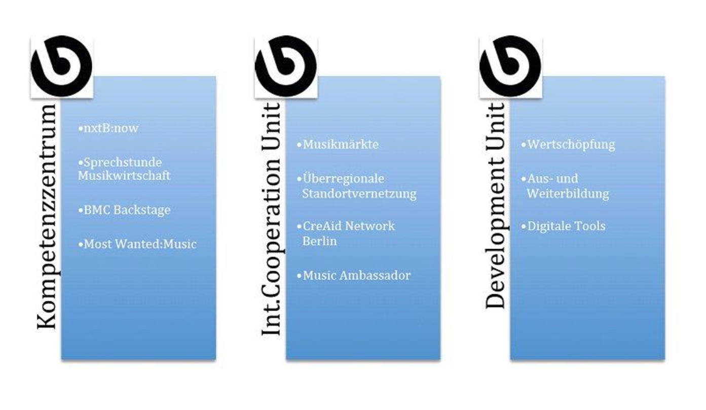 Ruht künftig auf drei Säulen: Das Netzwerk der Berlin Music Commission