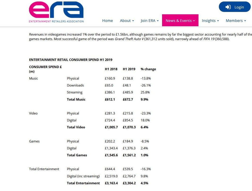fda3376f8966cee2c0f49821f099becfcdfd01fb8f43bda1c4aa55f19ec84088 Signifikanter Wechsel: in allen Entertainmentbereichen geht der physische Verkauf weiter zurück, während die digitalen Umsätze wachsen