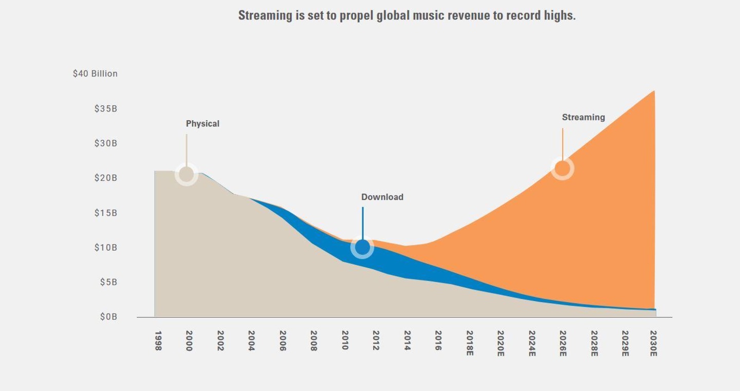 Soll 2030 einen Teil von 37,2 Milliarden Dollar zur weltweiten Musikindustrie beitragen: das Streaminggeschäft