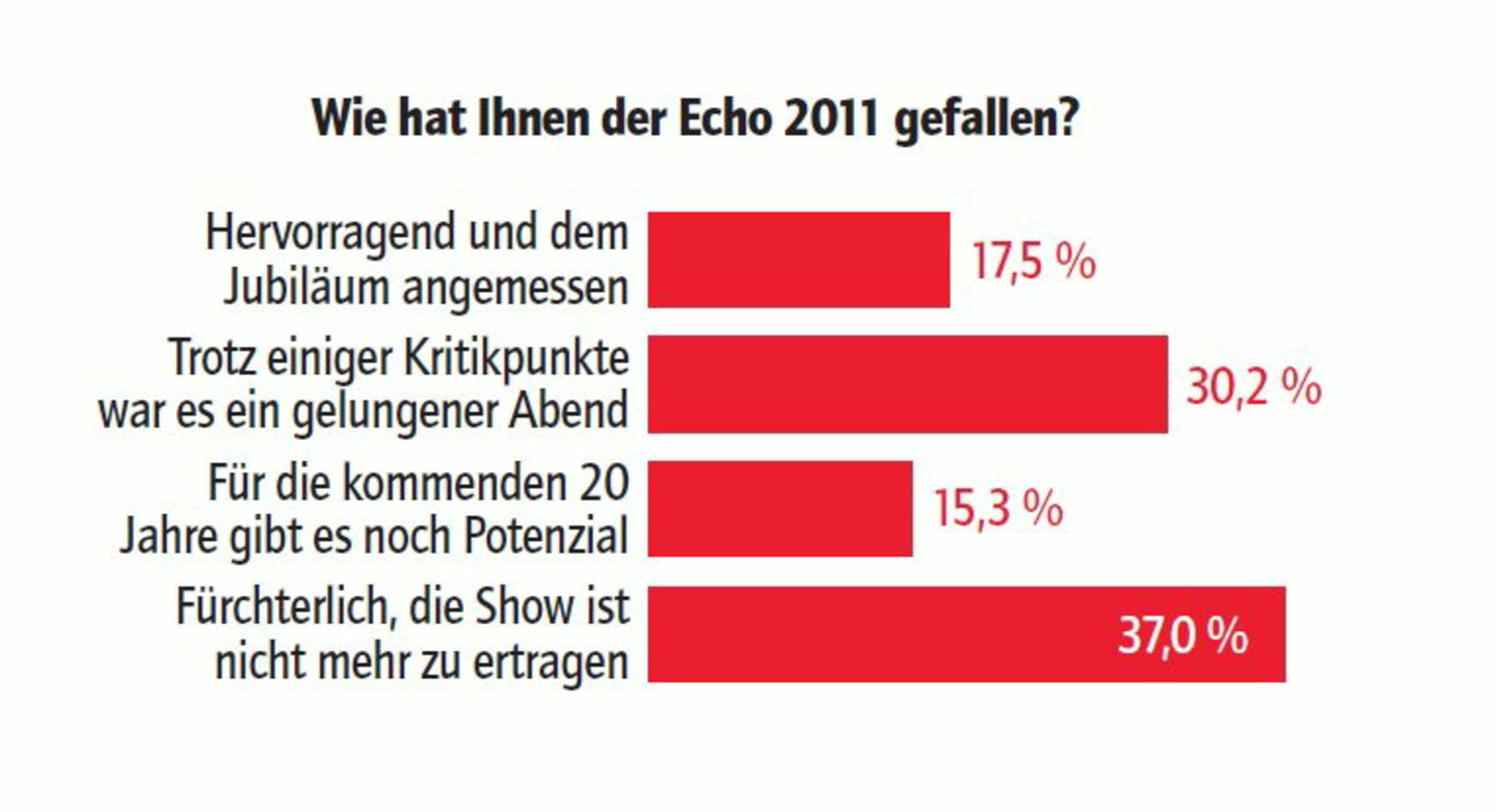 Polarisiert: Der Echo 2011 löste bei den Umfrageteilnehmern Zustimmung wie auch Ablehnung aus