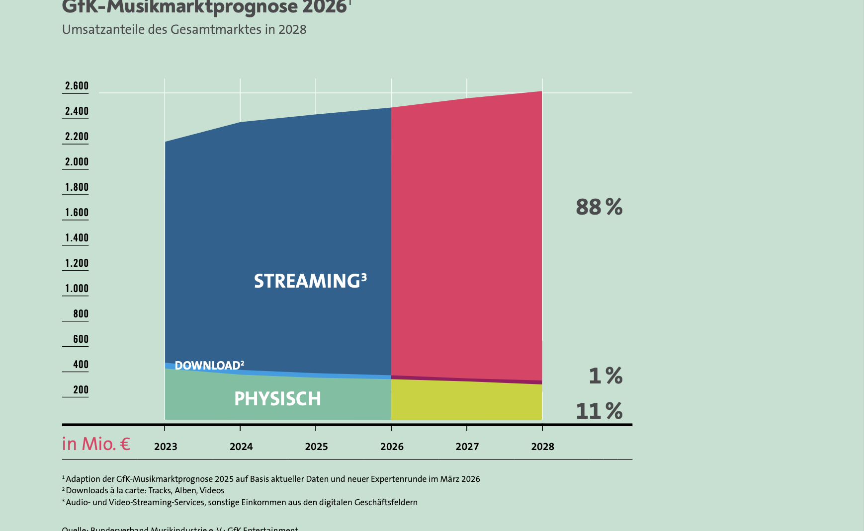 BVMI GfK Entertainment Prognose deutscher Musikmarkt bis 2028