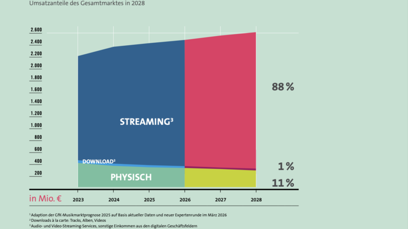 BVMI GfK Entertainment Prognose deutscher Musikmarkt bis 2028