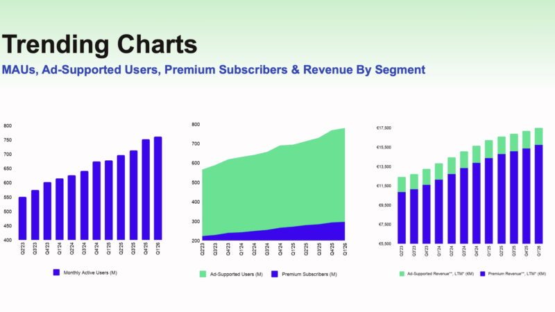 Screenshot Spotify q1 2026 key numbers MAUs users premium subscribers revenue
