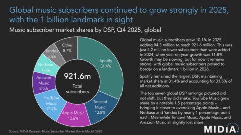 Ein zumindest derzeit noch unverändertes Bild im weltweiten Ranking der DSPs nach Marktanteilen: Midia Research sieht Spotify bei den Streamingdiensten weiterhin vor Tencent und Apple Music dahinter holt YouTube Music weiter auf, nachdem der Anbieter zuvor bereits Amazon Music überholte. Grafik: Midia Research, "Music Market Subscriber Shares 2025"