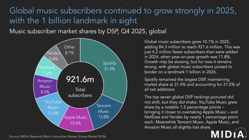 Ein zumindest derzeit noch unverändertes Bild im weltweiten Ranking der DSPs nach Marktanteilen: Midia Research sieht Spotify bei den Streamingdiensten weiterhin vor Tencent und Apple Music dahinter holt YouTube Music weiter auf, nachdem der Anbieter zuvor bereits Amazon Music überholte. Grafik: Midia Research, "Music Market Subscriber Shares 2025" Ein zumindest derzeit noch unverändertes Bild im weltweiten Ranking der DSPs nach Marktanteilen: Midia Research sieht Spotify bei den Streamingdiensten weiterhin vor Tencent und Apple Music dahinter holt YouTube Music weiter auf, nachdem der Anbieter zuvor bereits Amazon Music überholte. Grafik: Midia Research, "Music Market Subscriber Shares 2025"