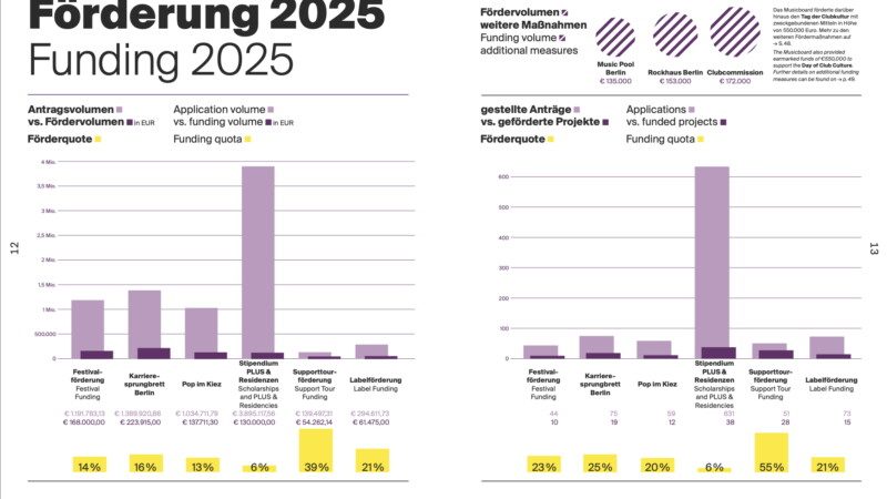 musicboard berlin jahresbericht 2025 funding vs application volume Hoher Bedarf und tatsächliche Deckung: das Musicboard Berlin schlüsselt in seinem Jahresbericht für das vergangene Jahr unter anderem Zahlen zu beantragen Fördergeldern und tatsächlich ausgeschütteten Geldern auf. Grafik: Musicboard Berlin, „Jahresbericht 2025“