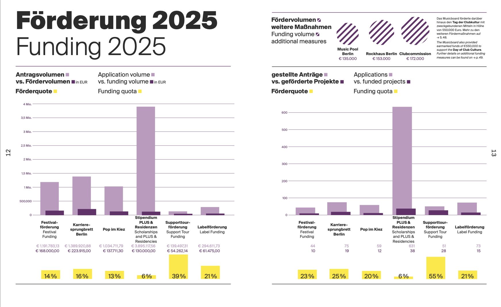 musicboard berlin jahresbericht 2025 funding vs application volume Hoher Bedarf und tatsächliche Deckung: das Musicboard Berlin schlüsselt in seinem Jahresbericht für das vergangene Jahr unter anderem Zahlen zu beantragen Fördergeldern und tatsächlich ausgeschütteten Geldern auf. Grafik: Musicboard Berlin, „Jahresbericht 2025“