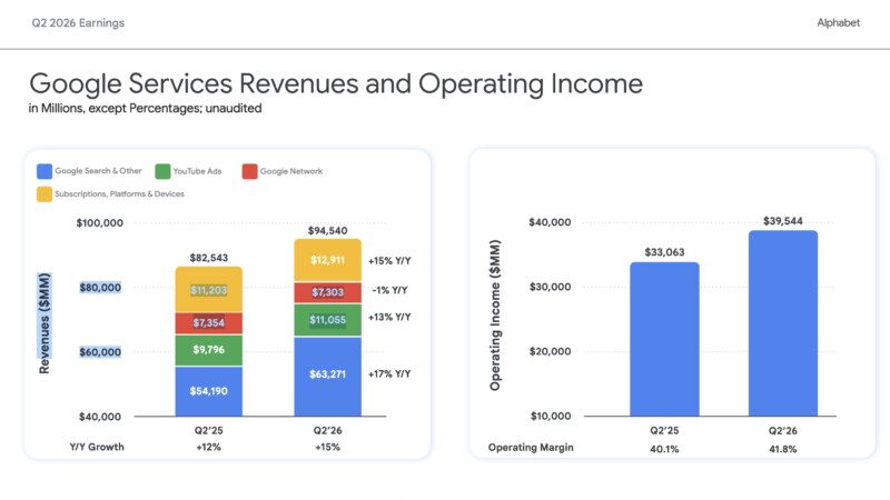 Alphabt Q2 Earnings YouTube ad revenues plus 13 percent at now more than 11 billion dollar Im Vorjahresvergleich um 13 Prozent im Plus: die YouTube-Videoplattform konnte ihre Einnahmen aus der Werbevermarktung im zweiten Quartal 2026 auf mehr als elf Milliarden Dollar steigern. Foto: Alphabet-Präsentation „Q2 Earnings“, Screenshot