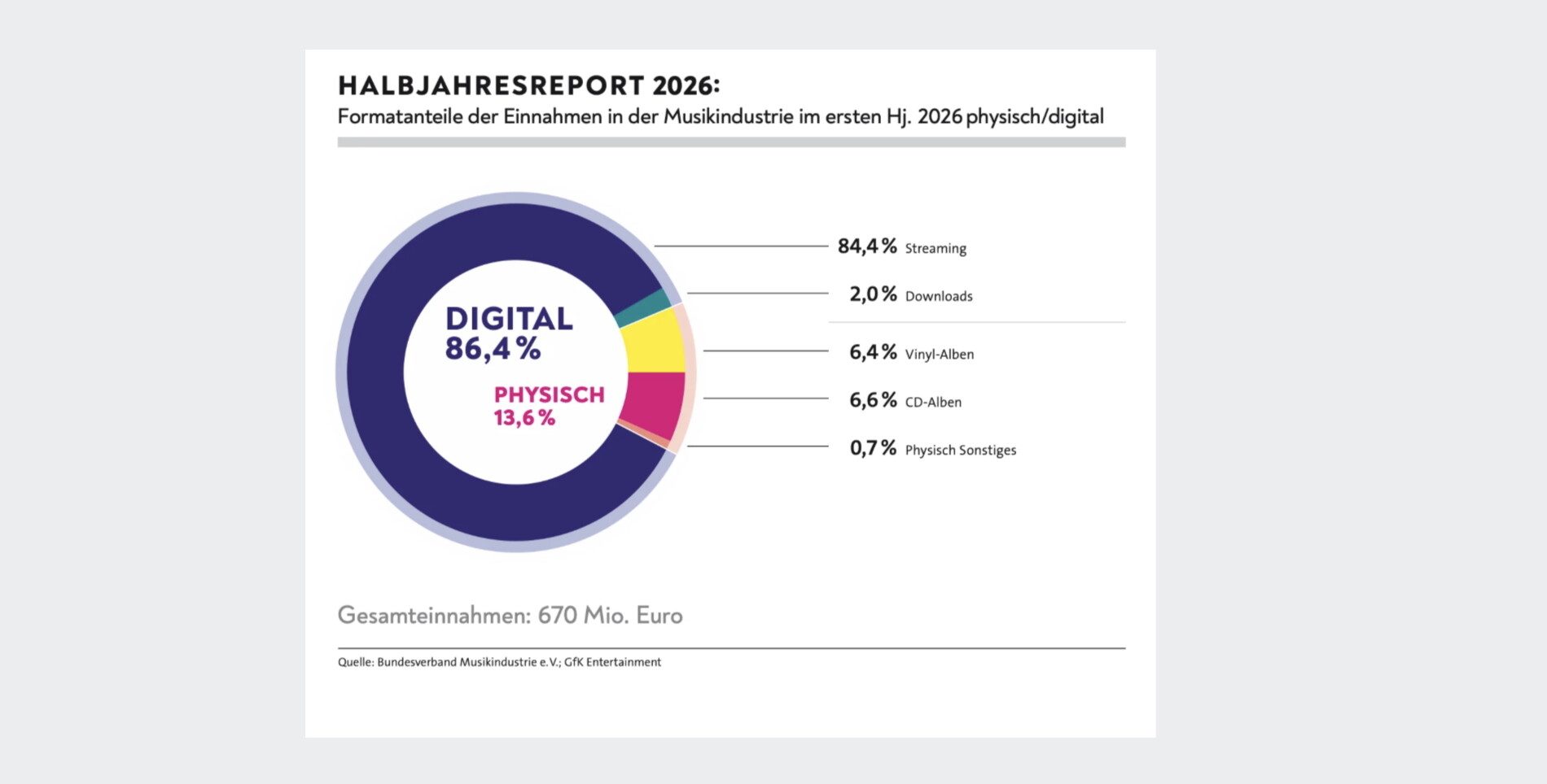 BVMI Bundesverband Musikindustrie Halbjahr 2026 Umsatzanteile der Formate BVMI GfK Entertainment Begünstigt „durch starke Albumveröffentlichungen“: der Bundesverband Musikindustrie taxiert den digitalen Marktanteil zum Halbjahr 2026 auf 86,4 Prozent (inklusive Streaming und Downloads), der physische Markt - also vor allem der Verkauf von CDs und Vinyl-LPs - steuerte somit 13,6 zum Gesamtumsatz bei und lag damit um einen guten Prozentpunkt über dem Vorjahreswert von 12,5 Prozent. Foto: Bundesverband Musikindustrie auf Basis der Daten von GfK Entertainment