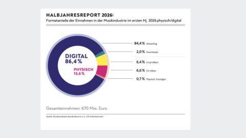 BVMI Bundesverband Musikindustrie Halbjahr 2026 Umsatzanteile der Formate BVMI GfK Entertainment