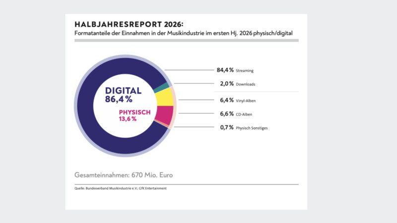 BVMI Bundesverband Musikindustrie Halbjahr 2026 Umsatzanteile der Formate BVMI GfK Entertainment Begünstigt „durch starke Albumveröffentlichungen“: der Bundesverband Musikindustrie taxiert den digitalen Marktanteil zum Halbjahr 2026 auf 86,4 Prozent (inklusive Streaming und Downloads), der physische Markt - also vor allem der Verkauf von CDs und Vinyl-LPs - steuerte somit 13,6 zum Gesamtumsatz bei und lag damit um einen guten Prozentpunkt über dem Vorjahreswert von 12,5 Prozent. Foto: Bundesverband Musikindustrie auf Basis der Daten von GfK Entertainment