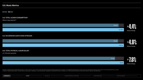 Luminate 2026 Midyear Report us music metrics total album consumption total physical sales