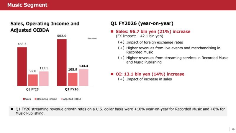 Freundliche Tendenz: Sony Music meldet fürs erste Quartal deutliche Zuwächse bei Umsätzen und operativen Erträgen. Foto: Sony-Präsentation, „Q1 FY2026 Consolidated Financial Results“, Screenshot