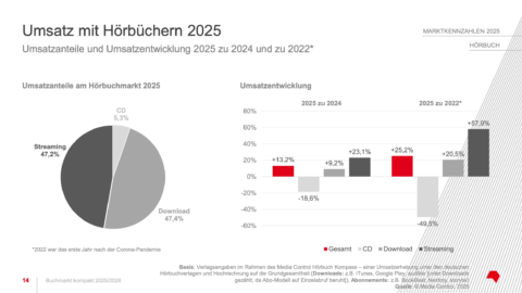 hörbücher_umsatz_2025