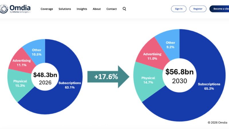 omdia global recorded music forecasts rvenues of 56 billion dollar by 2030 Auch in den kommenden fünf Jahren im Plus: die britische Marktforschungsfirma Omdia rechnet bis 2030 im weltweiten Musikgeschäft mit kumulierten Zuwächsen von 17,6 Prozent Foto: Omdia, Screenshot