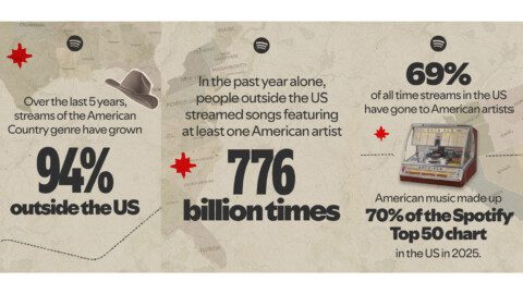 spotify music market usa at independence day 2026