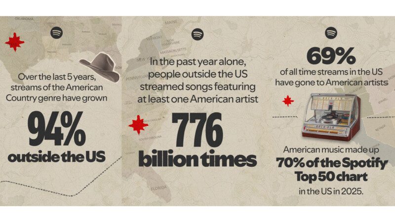 spotify music market usa at independence day 2026 Country wächst weltweit und im Heimatmarkt dominieren heimische Produktionen: der Konsum musikalischer Inhalte „Made in America“, von Spotify zum Unabhängigkeitstag in ausgewählte Social-Media-taugliche Kacheln gegosssen. Foto: Spotify